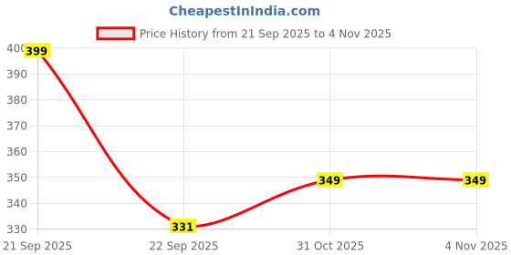 amazon.in memoir Gold plated Shirdi SAI BABA finger ring Men temple jewellery Hindu God memoir Price History Graph from 21 Sep 2025 to 4 Nov 2025
