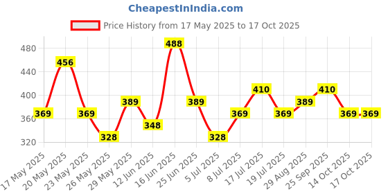 amazon.in karatcart Gold Plated Square Shape Kundan and Pearl Beaded Kamarbandh karatcart Price History Graph from 17 May 2025 to 16 Oct 2025