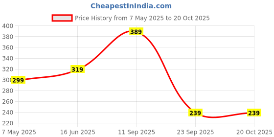 amazon.in aatmana Gold-Plated Stone Studded & Beaded Nosepin aatmana Price History Graph from 7 May 2025 to 19 Oct 2025