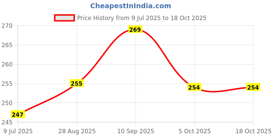 amazon.in zeneme Gold-Plated Stones & Beads studded-beaded Meenakari Crescent Shaped Maang Tikka zeneme Price History Graph from 9 Jul 2025 to 18 Oct 2025