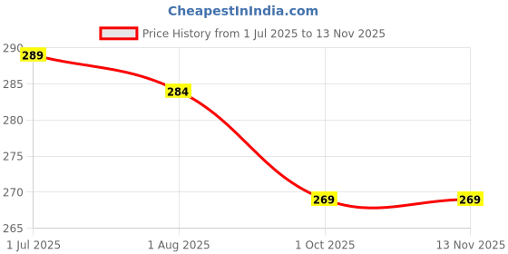 amazon.in zeneme Gold-Plated Stones & Beads studded-beaded Meenakari Crescent Shaped Maang Tikka zeneme Price History Graph from 1 Jul 2025 to 12 Nov 2025