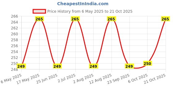 amazon.in shining diva fashion Gold Plated Stylish Kada Bangle Cuff Bracelet for Women (rrsd16101b) (Gold) shining diva fashion Price History Graph from 6 May 2025 to 20 Oct 2025