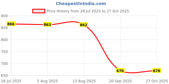 amazon.in karatcart Gold Plated Sun Flower Design Kundan Kamarbandh for Women karatcart Price History Graph from 28 Jul 2025 to 27 Oct 2025