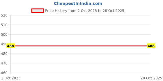 amazon.in karatcart Gold Plated Tassel Beads Kundan Maangtikka karatcart Price History Graph from 2 Oct 2025 to 28 Oct 2025