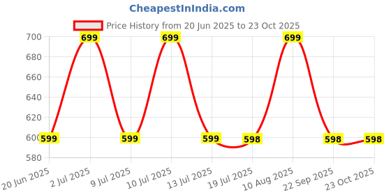 amazon.in i jewels Gold Plated Traditional Adjustable Boho Waist Chain/Belly Chain/Kamarband For Women (B068FL) i jewels Price History Graph from 20 Jun 2025 to 20 Oct 2025