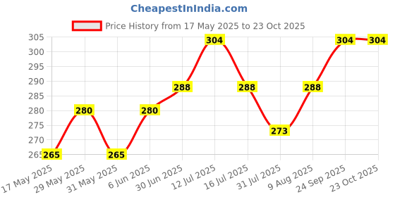 amazon.in shining jewel - by shivansh Gold Plated Traditional Clustor DesignThushi Pipe Necklace For Women (SJ_2294) shining jewel - by shivansh Price History Graph from 17 May 2025 to 23 Oct 2025
