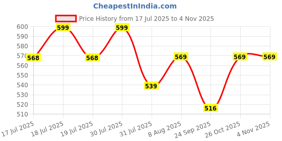 amazon.in i jewels Gold Plated Traditional Coin Tassel Adjustable Boho Waist Chain/Belly Chain/Kamarband For Women (B059FL) i jewels Price History Graph from 17 Jul 2025 to 2 Nov 2025