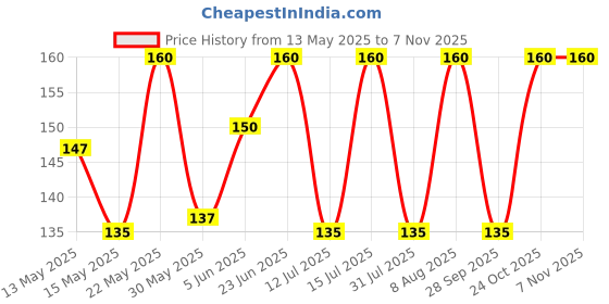 amazon.in shreyadzines Gold Plated Traditional Design Long Necklace/Chain for Women and Girls shreyadzines Price History Graph from 13 May 2025 to 3 Nov 2025