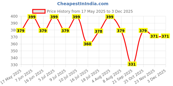 amazon.in i jewels Gold Plated Traditional Ethnic Bridal Nose Ring/Nath Without Piercing with Pearl Chain Encased with Pearl Stone for Women (NL63W) i jewels Price History Graph from 17 May 2025 to 1 Dec 2025