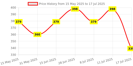 amazon.in i jewels Gold Plated Traditional Ethnic Bridal Nose Ring/Nath Without Piercing with Pearl Chain Encased with Pearl Stone for Women/Girls i jewels Price History Graph from 15 May 2025 to 17 Jul 2025