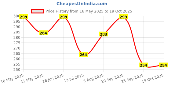 amazon.in i jewels Gold Plated Traditional Ethnic Bridal Nose Ring/Nath without piercing with Pearl Chain Encased with Pearl Stone for Women/Girls (NL35) i jewels Price History Graph from 16 May 2025 to 19 Oct 2025
