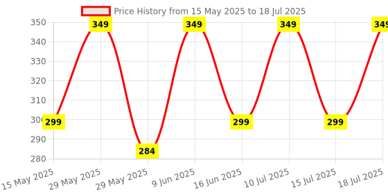 amazon.in i jewels Gold Plated Traditional Ethnic Bridal Nose Ring/Nath without piercing with Pearl Chain Encased with Pearl Stone for Women/Girls (NL42W) i jewels Price History Graph from 15 May 2025 to 15 Jul 2025