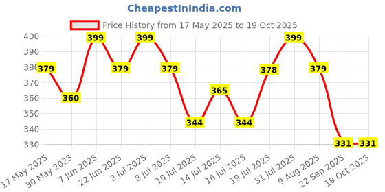 amazon.in i jewels Gold Plated Traditional Ethnic Bridal Nose Ring/Nath Without Piercing with Pearl Chain Encased with Pearl Stone for Women/Girls (NL70W) i jewels Price History Graph from 17 May 2025 to 19 Oct 2025