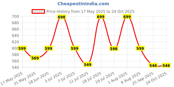 amazon.in i jewels Gold Plated Traditional Ethnic Kundan Studded Multi Layered Adjustable Kamarband/Belly Chain/Kandora/Wait Belt For Women (B011) i jewels Price History Graph from 17 May 2025 to 24 Oct 2025