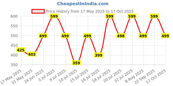 amazon.in i jewels Gold Plated Traditional Ethnic Round Kundan Studded Adjustable Kamarband/Belly Chain/Kandora/Wait Belt For Women i jewels Price History Graph from 17 May 2025 to 17 Oct 2025