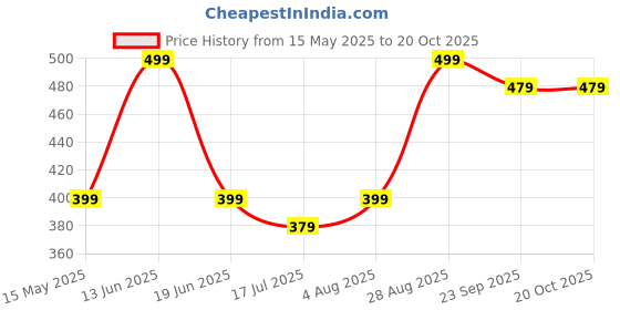 amazon.in i jewels Gold Plated Traditional Floral Kundan Pearl Matha Patti For Women/Girls i jewels Price History Graph from 15 May 2025 to 19 Oct 2025