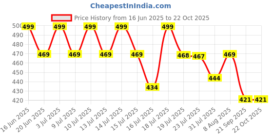 amazon.in i jewels Gold Plated Traditional Floral Kundan Pearl Matha Patti Sheeshpatti For Women/Girls (T2132W) i jewels Price History Graph from 16 Jun 2025 to 22 Oct 2025