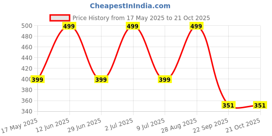 amazon.in i jewels Gold Plated Traditional Floral Kundan Pearl Sheeshphool Matha Patti Sheeshpatti For Women/Girls i jewels Price History Graph from 17 May 2025 to 20 Oct 2025
