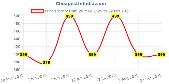amazon.in i jewels Gold Plated Traditional Floral Kundan Pearl Sheeshphool Matha Patti Sheeshpatti For Women/Girls i jewels Price History Graph from 20 May 2025 to 22 Oct 2025