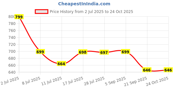amazon.in i jewels Gold Plated Traditional Floral Kundan Pearl Studded Rajasthani Sheeshphool Matha Patti/Sheeshpatti for Women (T2068W) i jewels Price History Graph from 2 Jul 2025 to 23 Oct 2025