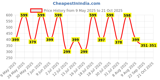 amazon.in i jewels Gold Plated Traditional Floral Kundan Pearl Studded Rajasthani Sheeshphool Matha Patti/Sheeshpatti for Women/Girls i jewels Price History Graph from 9 May 2025 to 20 Oct 2025