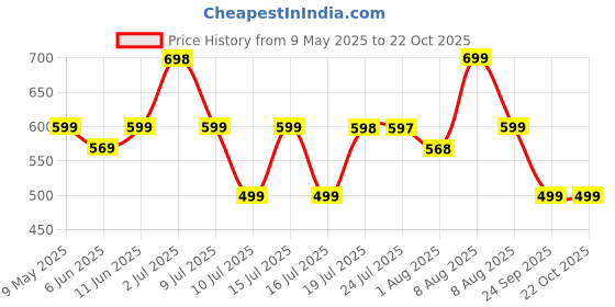 amazon.in i jewels Gold Plated Traditional Floral Kundan Pearl Studded Rajasthani Sheeshphool/SheeshPatti for Women (T2066W) i jewels Price History Graph from 9 May 2025 to 22 Oct 2025