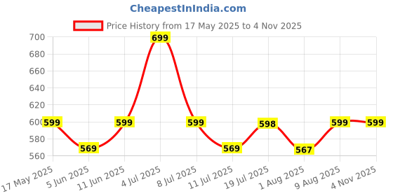 amazon.in i jewels Gold Plated Traditional Green Choker Necklace Jewellery Set For Women/Girls (MC120) i jewels Price History Graph from 17 May 2025 to 3 Nov 2025