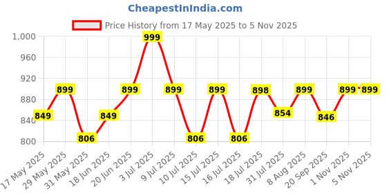 amazon.in i jewels Gold Plated Traditional Handcrafted Kundan Pearl Choker Necklace with Jhumki Earrings & Maang Tikka Set For Women/Girls i jewels Price History Graph from 17 May 2025 to 3 Nov 2025