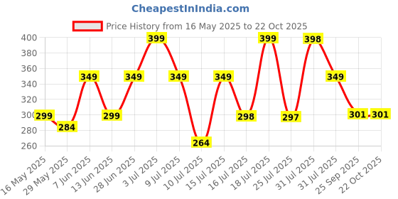 amazon.in i jewels Gold Plated Traditional Kundan & Pearl Bridal Matha Patti For Women (T1108FL) i jewels Price History Graph from 16 May 2025 to 21 Oct 2025