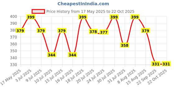 amazon.in i jewels Gold Plated Traditional Kundan & Pearl Bridal Matha Patti For Women (T2009M) i jewels Price History Graph from 17 May 2025 to 22 Oct 2025