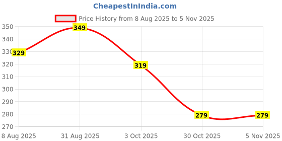 amazon.in i jewels Gold Plated Traditional Kundan & Pearl Maang Tikka for Women (T2198Sb) i jewels Price History Graph from 8 Aug 2025 to 3 Nov 2025