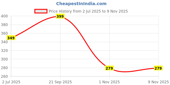amazon.in i jewels Gold Plated Traditional Kundan & Pearl Maang Tikka For Women (T3157) i jewels Price History Graph from 2 Jul 2025 to 9 Nov 2025