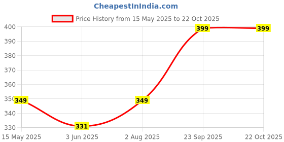 amazon.in i jewels Gold Plated Traditional Kundan & Pearl Maang Tikka For Women (T3157) i jewels Price History Graph from 15 May 2025 to 21 Oct 2025