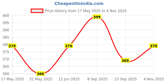 amazon.in i jewels Gold Plated Traditional Kundan & Pearl Maang Tikka For Women/Girls i jewels Price History Graph from 17 May 2025 to 4 Nov 2025