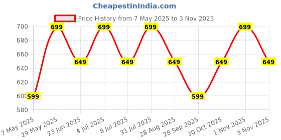 amazon.in peora Gold Plated Traditional Kundan Long Necklace Jewellery Set with Earring for Women Girls peora Price History Graph from 7 May 2025 to 1 Nov 2025