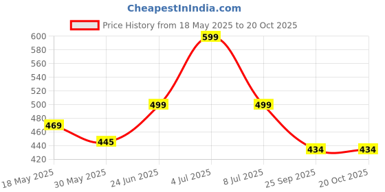 amazon.in i jewels Gold Plated Traditional Kundan Payal Anklets Jewellery for Women i jewels Price History Graph from 18 May 2025 to 20 Oct 2025