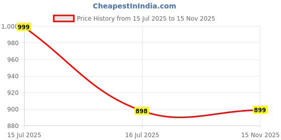 amazon.in i jewels Gold Plated Traditional Kundan Pearl Choker Necklace Jewellery With Dangle Earrings Set For Women/Girls (K7261) i jewels Price History Graph from 15 Jul 2025 to 15 Nov 2025