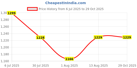 amazon.in i jewels Gold Plated Traditional Kundan Pearl Choker Necklace Jewellery With Jhumki Earrings Set i jewels Price History Graph from 6 Jul 2025 to 29 Oct 2025