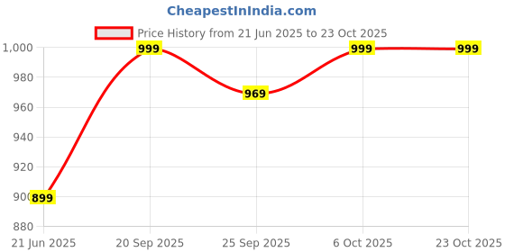 amazon.in i jewels Gold Plated Traditional Kundan Pearl Drop Bridal Choker Necklace With Chandbali Earrings & Maang Tikka Jewellery Set For Women/Girls i jewels Price History Graph from 21 Jun 2025 to 23 Oct 2025