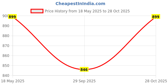 amazon.in i jewels Gold Plated Traditional Kundan Pearl Drop Choker Necklace Jewellery & Dangle Earrings Set For Women/Girls (K7273) i jewels Price History Graph from 18 May 2025 to 28 Oct 2025