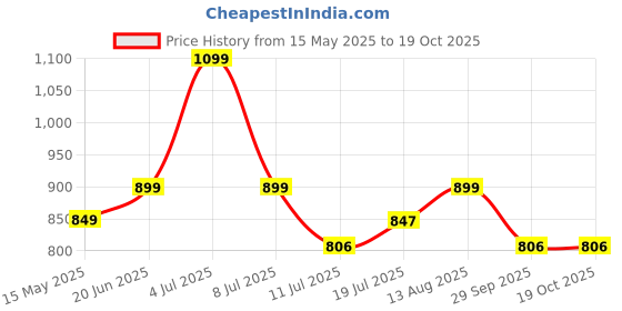 amazon.in i jewels Gold Plated Traditional Kundan Pearl Drop Choker Necklace Jewellery With Earrings & Maang Tikka Set For Women/Girls i jewels Price History Graph from 15 May 2025 to 19 Oct 2025