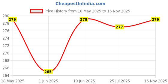 amazon.in i jewels Gold Plated Traditional Kundan Pearl Maang Tikka for Women and Girls (T7251G) i jewels Price History Graph from 18 May 2025 to 16 Nov 2025