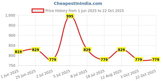 amazon.in peora Gold Plated Traditional Kundan Pearl Studded Rajasthani Sheeshpatti Sheeshphool Mathapatti Jewellery for Women peora Price History Graph from 1 Jun 2025 to 21 Oct 2025