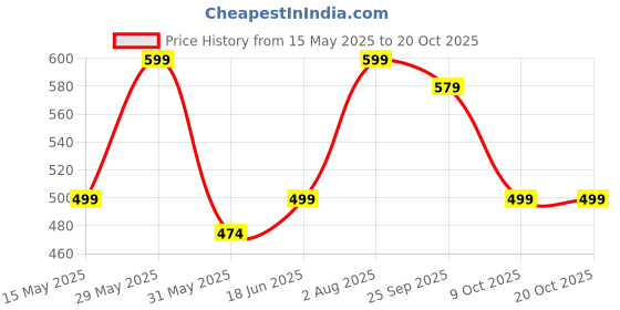 amazon.in i jewels Gold Plated Traditional Kundan Stone Payal Anklets for Women i jewels Price History Graph from 15 May 2025 to 20 Oct 2025