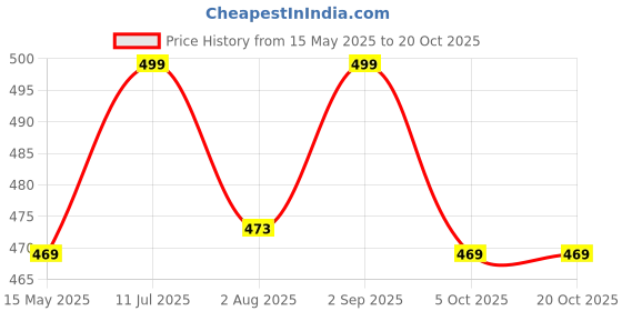 amazon.in i jewels Gold Plated Traditional Kundan Stone Payal Anklets for Women i jewels Price History Graph from 15 May 2025 to 20 Oct 2025