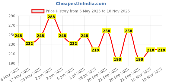 amazon.in vama Gold Plated Traditional Maharashtrian Nath Sparkle With Diamond Stones Piercing Marathi Nose Pin Nose Ring For Women and Girls vama Price History Graph from 6 May 2025 to 18 Nov 2025