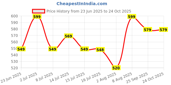 amazon.in i jewels Gold Plated Traditional Multi Layered Adjustable Boho Waist Chain/Belly Chain/Kamarband For Women (B067FL) i jewels Price History Graph from 23 Jun 2025 to 24 Oct 2025