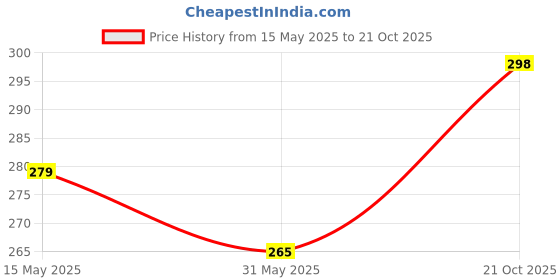 amazon.in i jewels Gold Plated Traditional Non Piercing Maharashtrian Pearl Nath For Women i jewels Price History Graph from 15 May 2025 to 21 Oct 2025