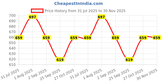 amazon.in accessher Gold Plated Traditional Pachi/Jadau Kundan Embedded Bridal Statement Non Piercing/Clip On Nose Ring/Nathani with Pearl Chain for Women Pack of 1 accessher Price History Graph from 31 Jul 2025 to 30 Nov 2025