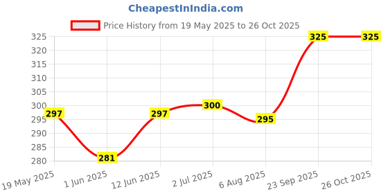 amazon.in shining diva Gold Plated Traditional Pearl Bangles for Women shining diva Price History Graph from 19 May 2025 to 26 Oct 2025